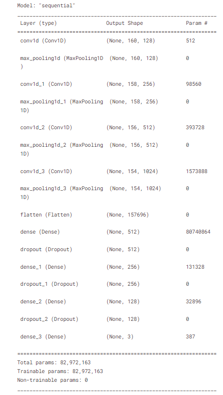 Convolutional Neural Network model