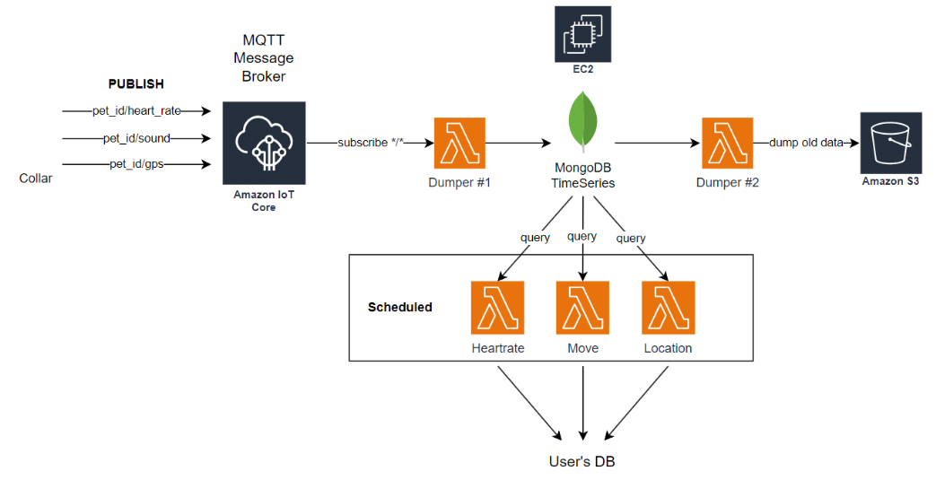 Diagram showing cloud services used in microservices responsible for the pet collar device