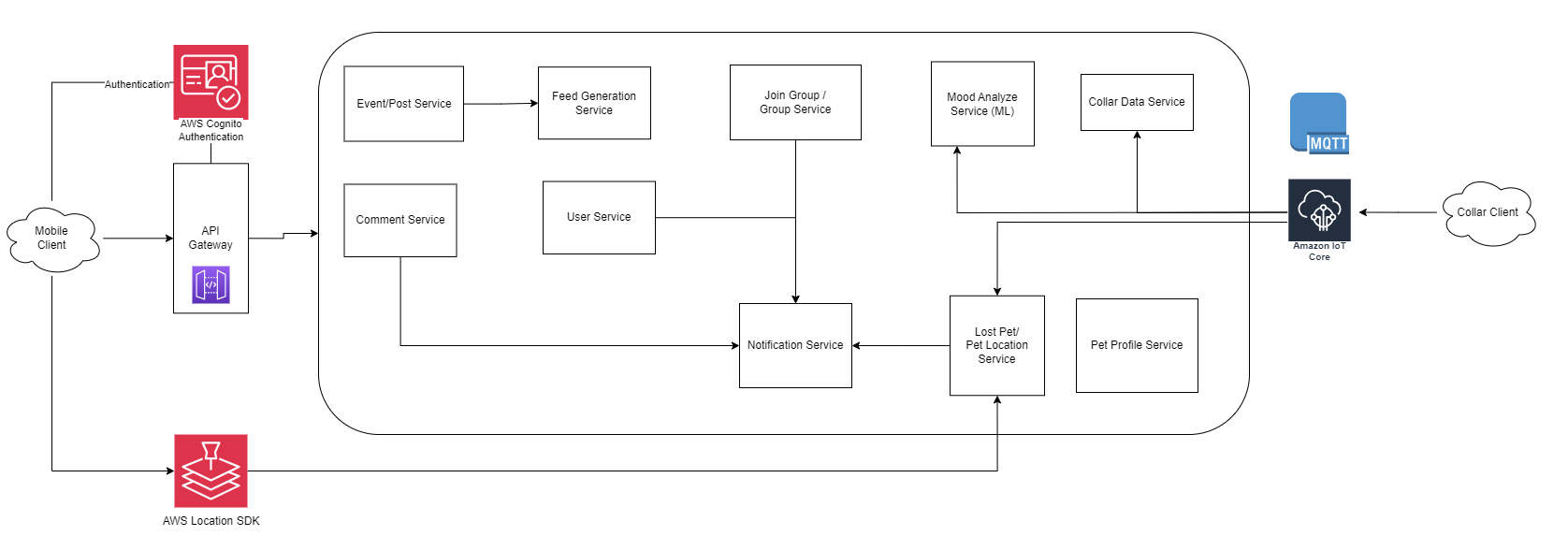 Microservice Architecture Diagram of PettySync