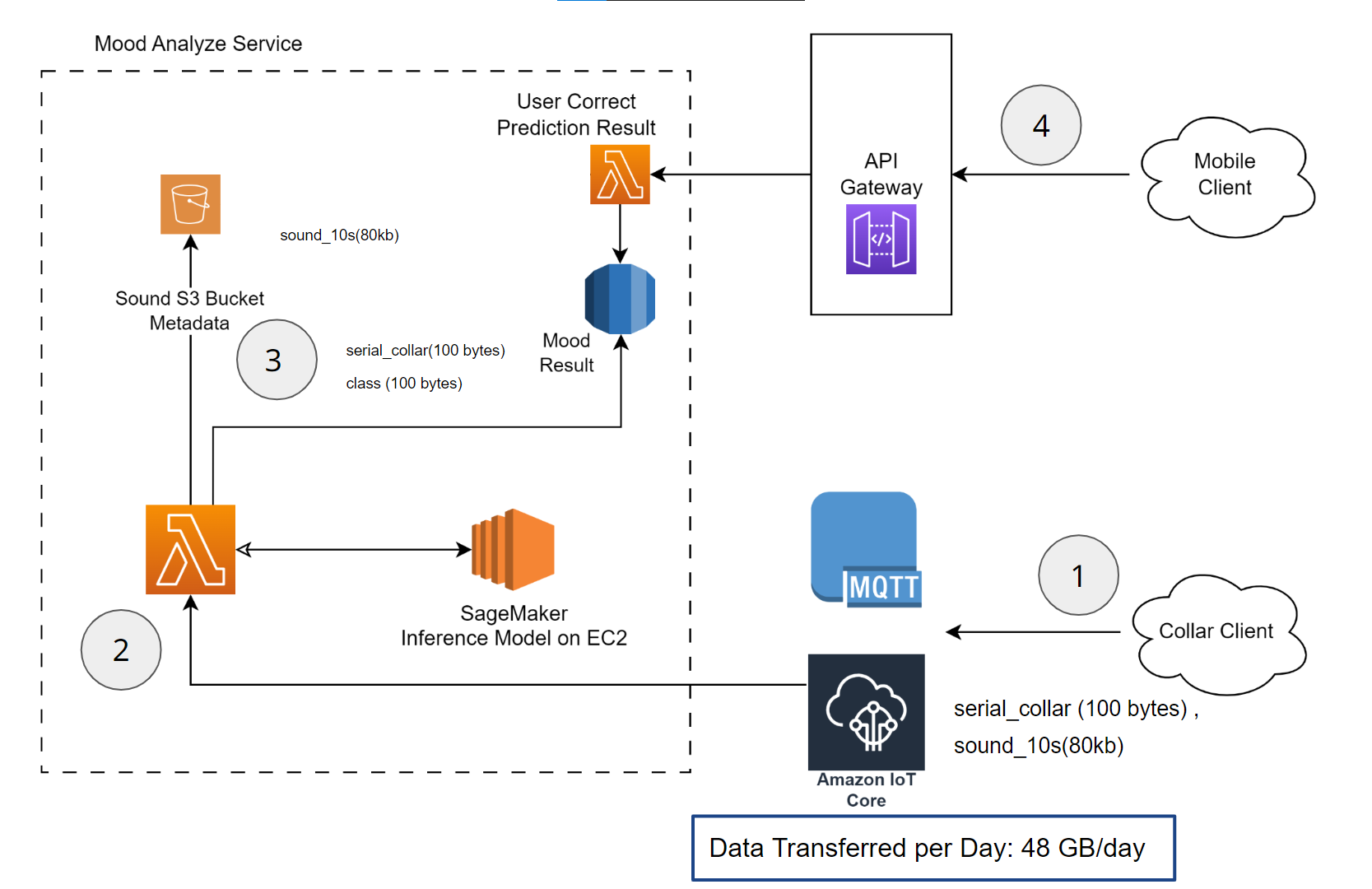 Diagram showing cloud services used in microservices responsible for Mood Analysis and Machine Learning