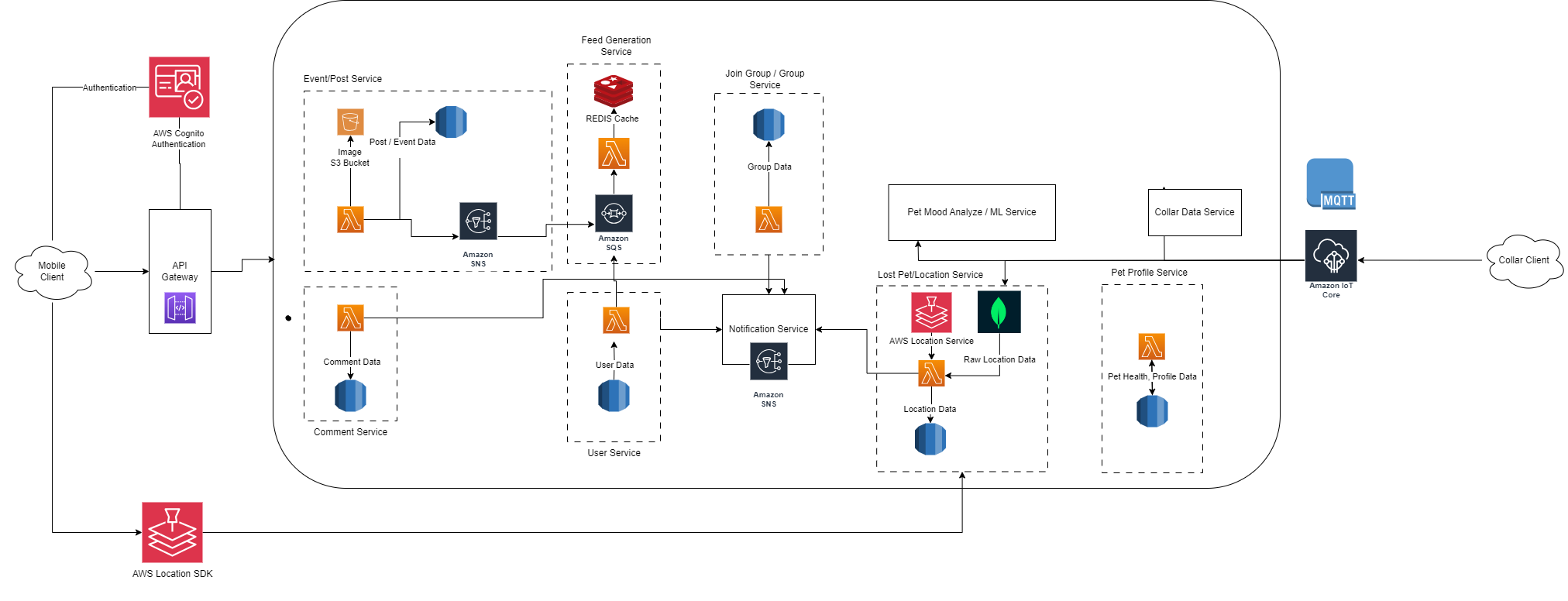 Diagram showing cloud services used in microservices responsible for the mobile application